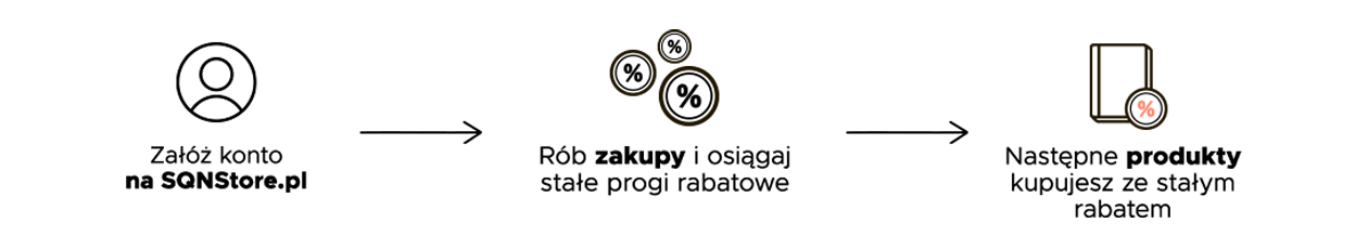 Program lojalnościowy dla klientów SQNStore.pl
